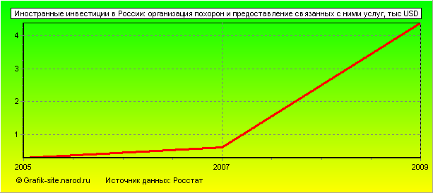 Графики - Иностранные инвестиции в России - Организация похорон и предоставление связанных с ними услуг
