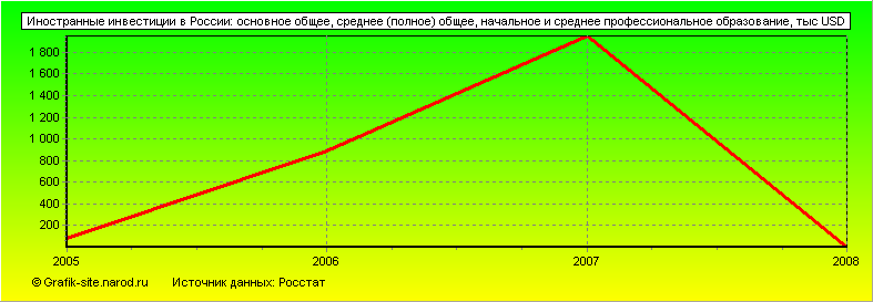 Графики - Иностранные инвестиции в России - Основное общее, среднее (полное) общее, начальное и среднее профессиональное образование