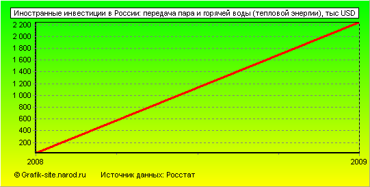 Графики - Иностранные инвестиции в России - Передача пара и горячей воды (тепловой энергии)