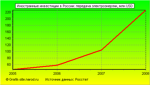 Графики - Иностранные инвестиции в России - Передача электроэнергии
