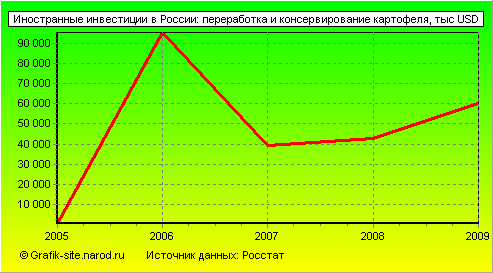 Графики - Иностранные инвестиции в России - Переработка и консервирование картофеля