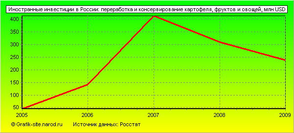 Графики - Иностранные инвестиции в России - Переработка и консервирование картофеля, фруктов и овощей