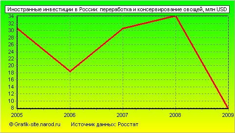 Графики - Иностранные инвестиции в России - Переработка и консервирование овощей