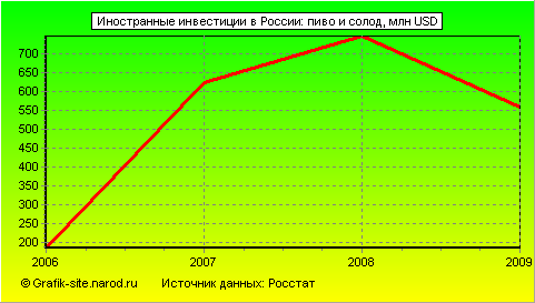 Графики - Иностранные инвестиции в России - Пиво и солод