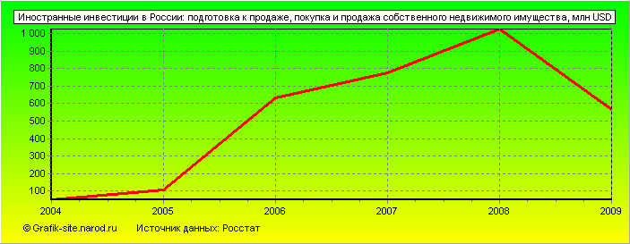 Графики - Иностранные инвестиции в России - Подготовка к продаже, покупка и продажа собственного недвижимого имущества