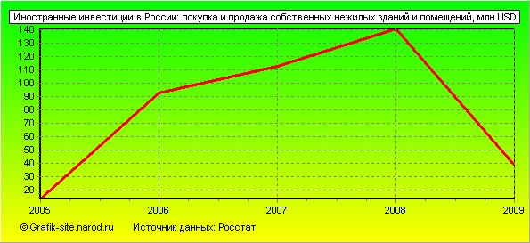 Графики - Иностранные инвестиции в России - Покупка и продажа собственных нежилых зданий и помещений