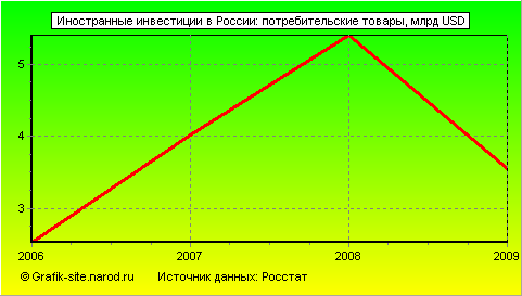 Графики - Иностранные инвестиции в России - Потребительские товары
