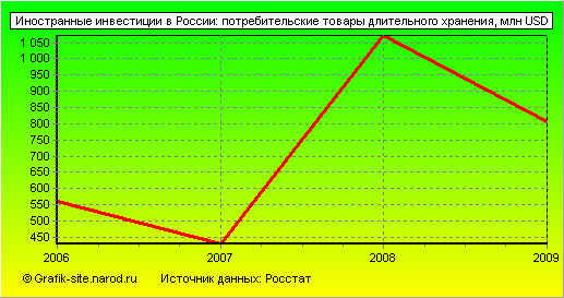 Графики - Иностранные инвестиции в России - Потребительские товары длительного хранения