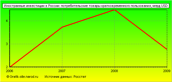 Графики - Иностранные инвестиции в России - Потребительские товары кратковременного пользования