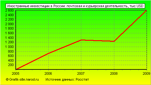 Графики - Иностранные инвестиции в России - Почтовая и курьерская деятельность