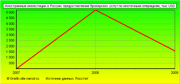 Графики - Иностранные инвестиции в России - Предоставление брокерских услуг по ипотечным операциям