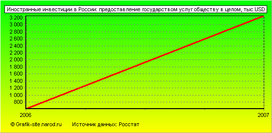 Графики - Иностранные инвестиции в России - Предоставление государством услуг обществу в целом