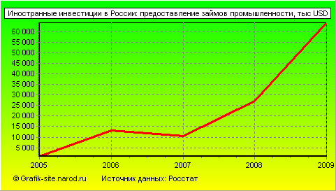 Графики - Иностранные инвестиции в России - Предоставление займов промышленности