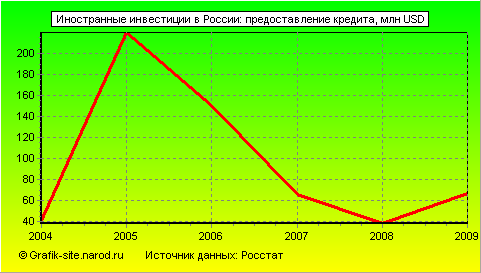 Графики - Иностранные инвестиции в России - Предоставление кредита