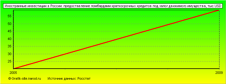 Графики - Иностранные инвестиции в России - Предоставление ломбардами краткосрочных кредитов под залог движимого имущества