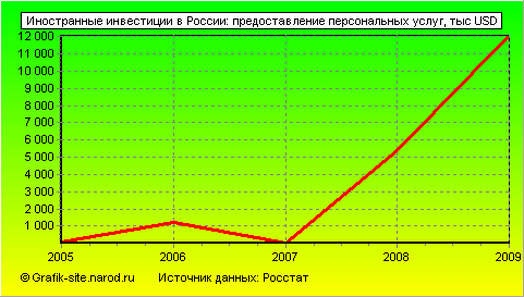 Графики - Иностранные инвестиции в России - Предоставление персональных услуг