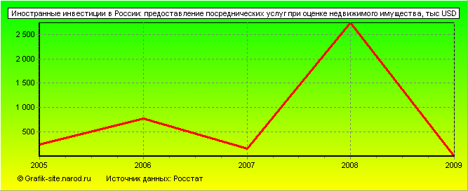 Графики - Иностранные инвестиции в России - Предоставление посреднических услуг при оценке недвижимого имущества