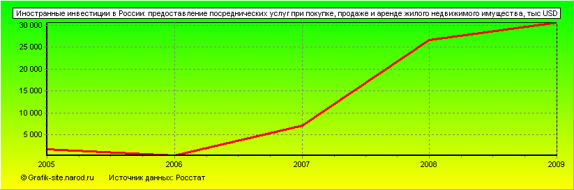 Графики - Иностранные инвестиции в России - Предоставление посреднических услуг при покупке, продаже и аренде жилого недвижимого имущества
