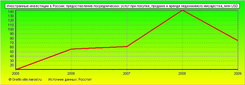 Графики - Иностранные инвестиции в России - Предоставление посреднических услуг при покупке, продаже и аренде недвижимого имущества