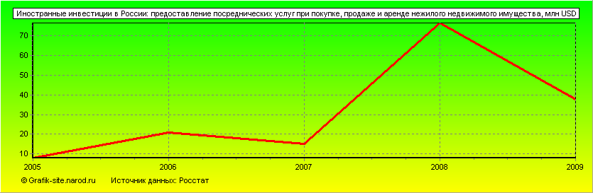 Графики - Иностранные инвестиции в России - Предоставление посреднических услуг при покупке, продаже и аренде нежилого недвижимого имущества