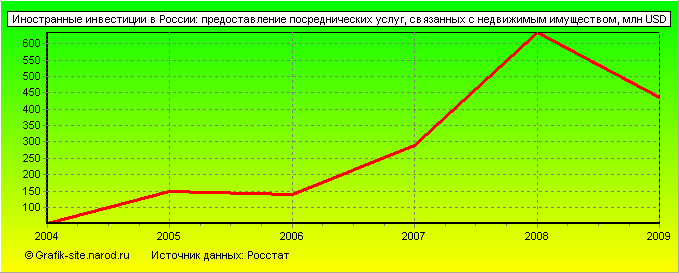 Графики - Иностранные инвестиции в России - Предоставление посреднических услуг, связанных с недвижимым имуществом