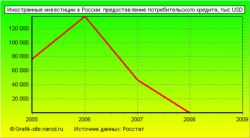 Графики - Иностранные инвестиции в России - Предоставление потребительского кредита