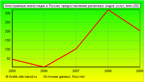 Графики - Иностранные инвестиции в России - Предоставление различных видов услуг