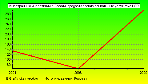 Графики - Иностранные инвестиции в России - Предоставление социальных услуг