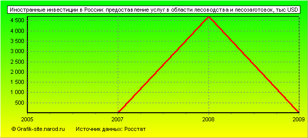 Графики - Иностранные инвестиции в России - Предоставление услуг в области лесоводства и лесозаготовок