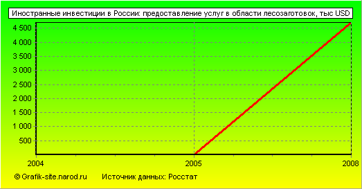 Графики - Иностранные инвестиции в России - Предоставление услуг в области лесозаготовок