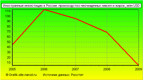 Графики - Иностранные инвестиции в России - Производство неочищенных масел и жиров