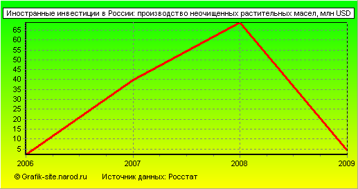 Графики - Иностранные инвестиции в России - Производство неочищенных растительных масел