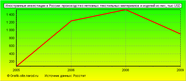 Графики - Иностранные инвестиции в России - Производство нетканых текстильных материалов и изделий из них