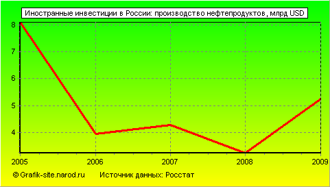 Графики - Иностранные инвестиции в России - Производство нефтепродуктов