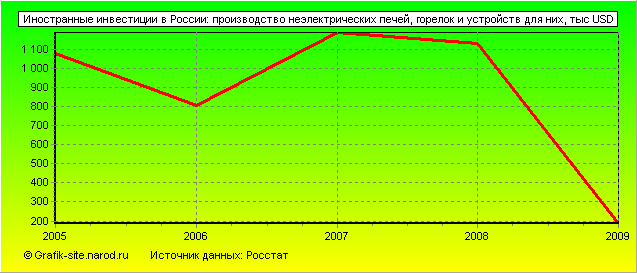 Графики - Иностранные инвестиции в России - Производство неэлектрических печей, горелок и устройств для них