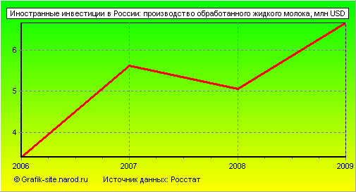 Графики - Иностранные инвестиции в России - Производство обработанного жидкого молока