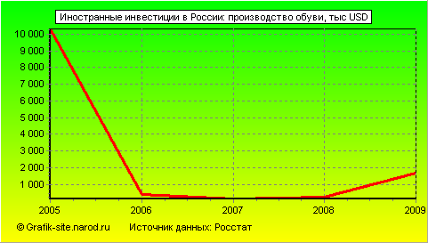 Графики - Иностранные инвестиции в России - Производство обуви