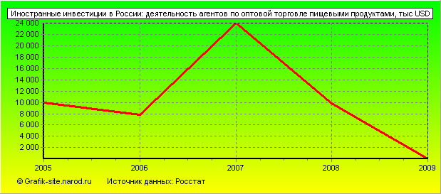 Графики - Иностранные инвестиции в России - Деятельность агентов по оптовой торговле пищевыми продуктами