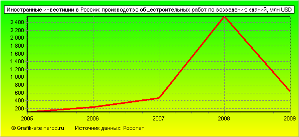 Графики - Иностранные инвестиции в России - Производство общестроительных работ по возведению зданий