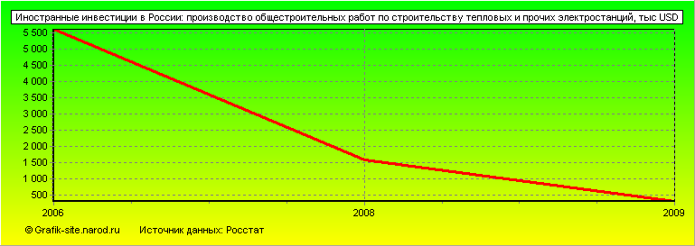 Графики - Иностранные инвестиции в России - Производство общестроительных работ по строительству тепловых и прочих электростанций