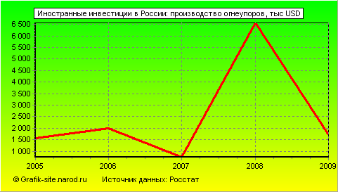 Графики - Иностранные инвестиции в России - Производство огнеупоров