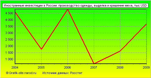 Графики - Иностранные инвестиции в России - Производство одежды, выделка и крашение меха