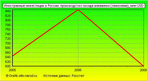 Графики - Иностранные инвестиции в России - Производство оксида алюминия (глинозема)