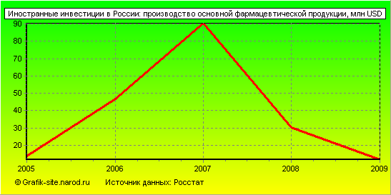 Графики - Иностранные инвестиции в России - Производство основной фармацевтической продукции