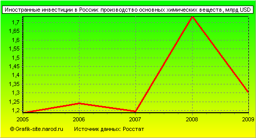 Графики - Иностранные инвестиции в России - Производство основных химических веществ