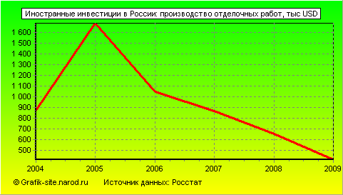 Графики - Иностранные инвестиции в России - Производство отделочных работ