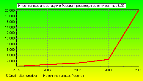 Графики - Иностранные инвестиции в России - Производство отливок