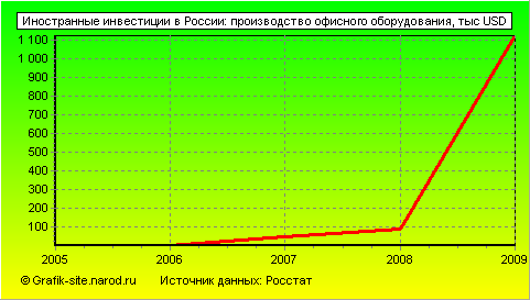 Графики - Иностранные инвестиции в России - Производство офисного оборудования