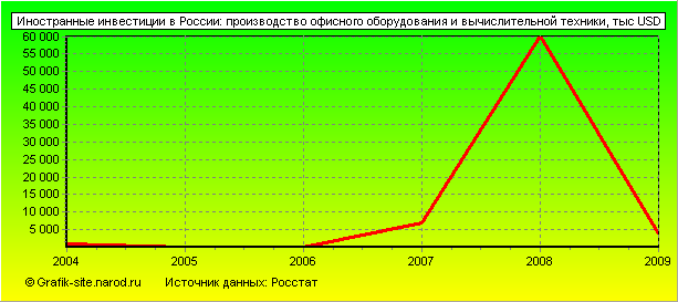 Графики - Иностранные инвестиции в России - Производство офисного оборудования и вычислительной техники