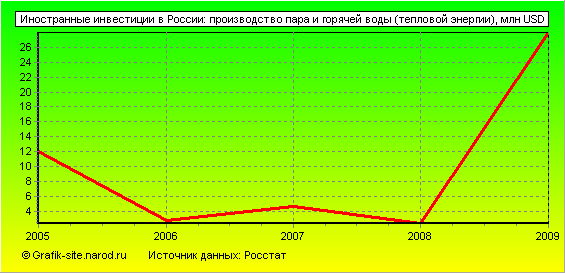 Графики - Иностранные инвестиции в России - Производство пара и горячей воды (тепловой энергии)